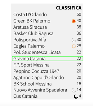 Sport Club Gravina - Classification